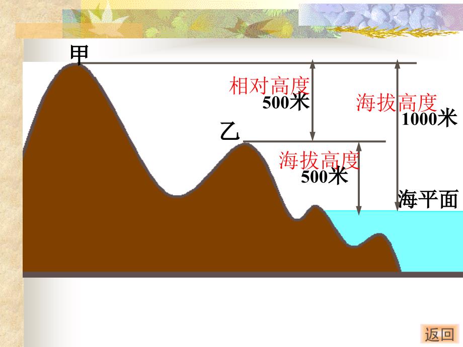 【5A文】地理课件：地形图的判读-2_第2页