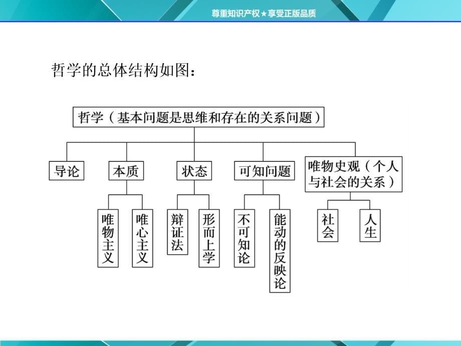 单元总结(一)生活智慧与时代精神(共16张)_第5页