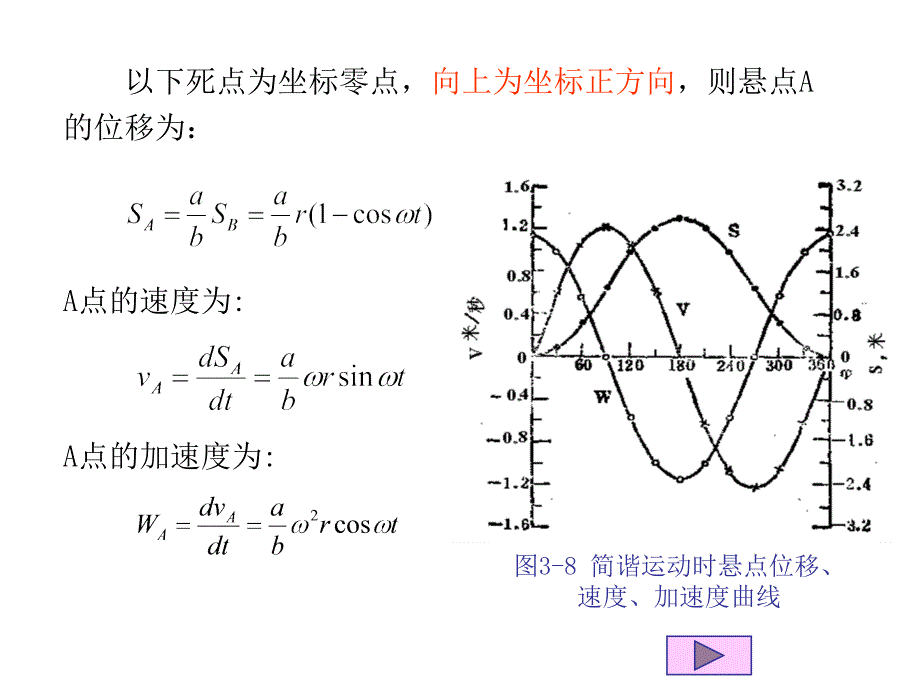 抽油杆柱的惯性载荷_第4页