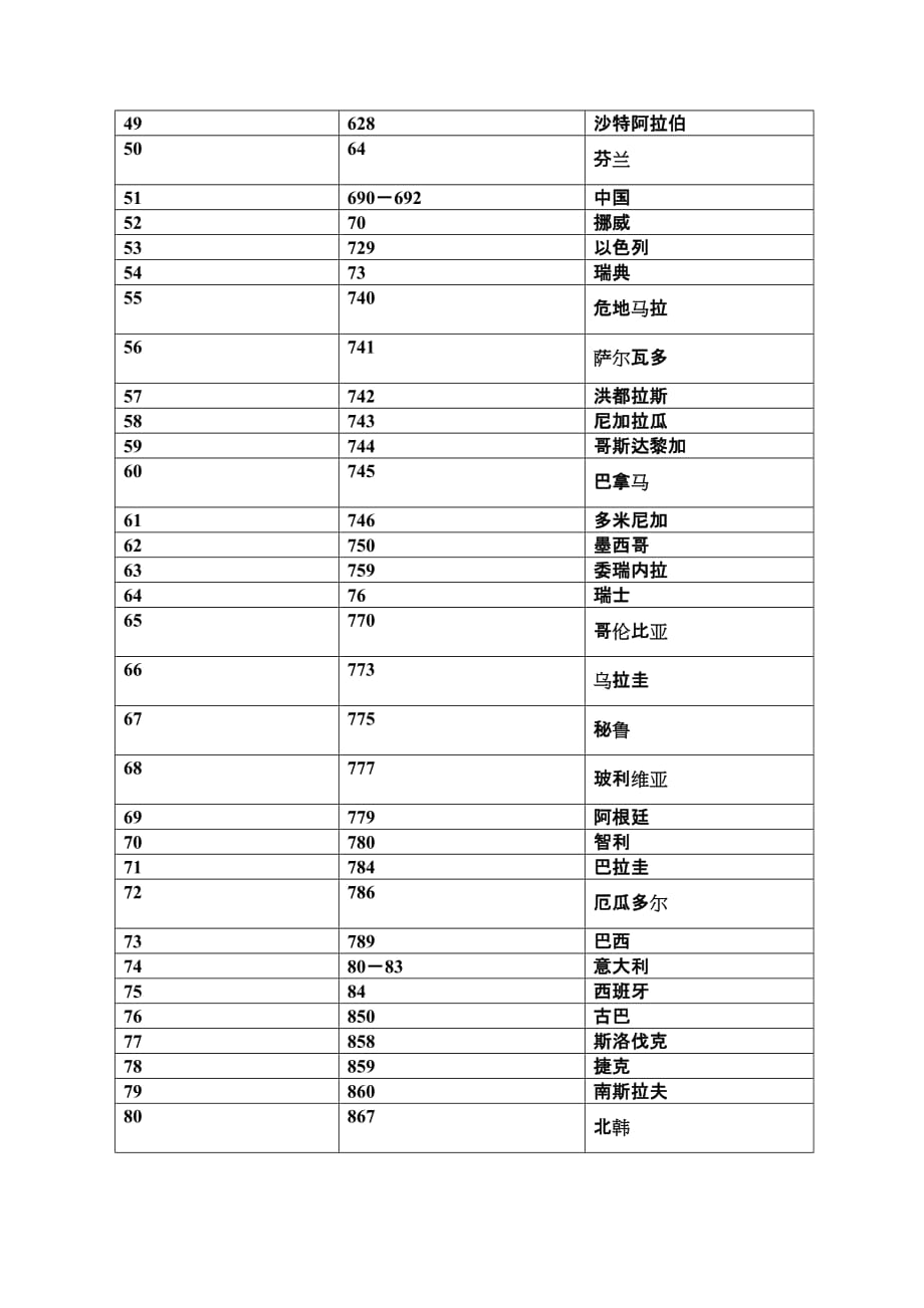 各国地区商品条码前缀码一览表_第3页