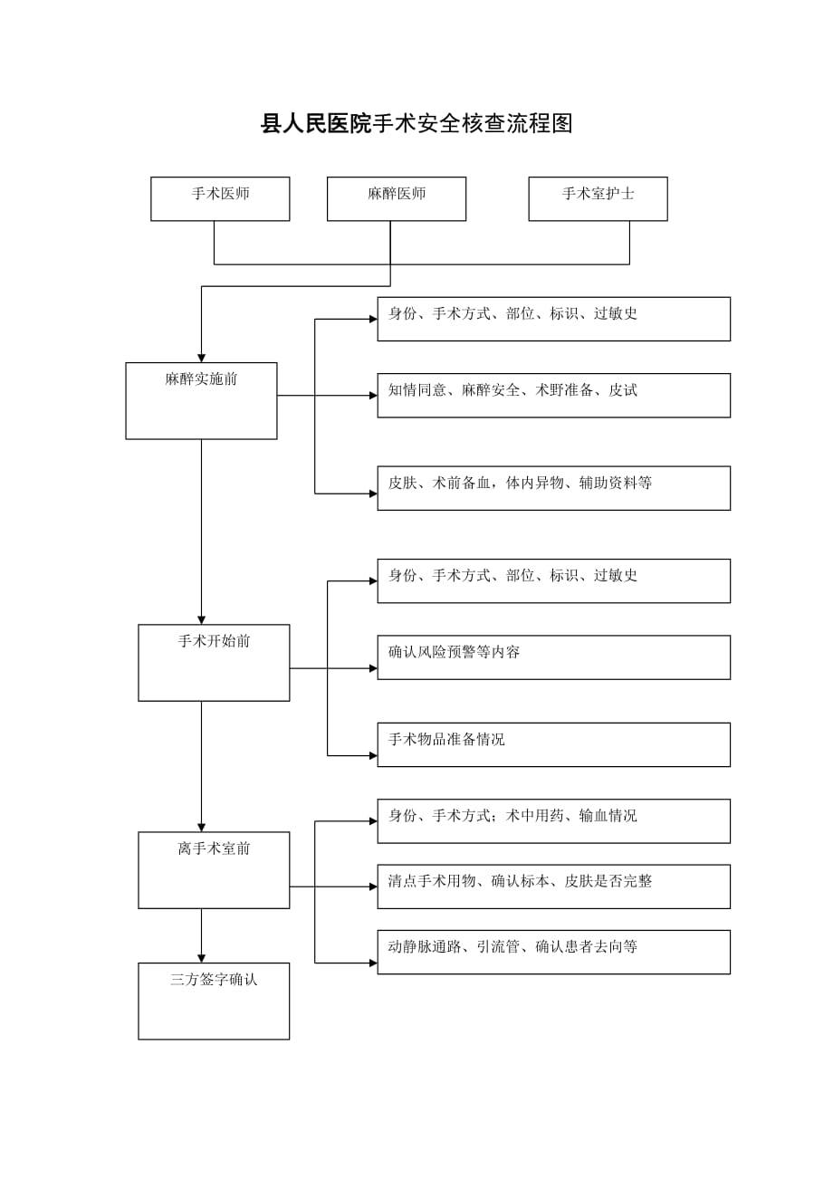 县人民医院手术安全核查流程图_第1页