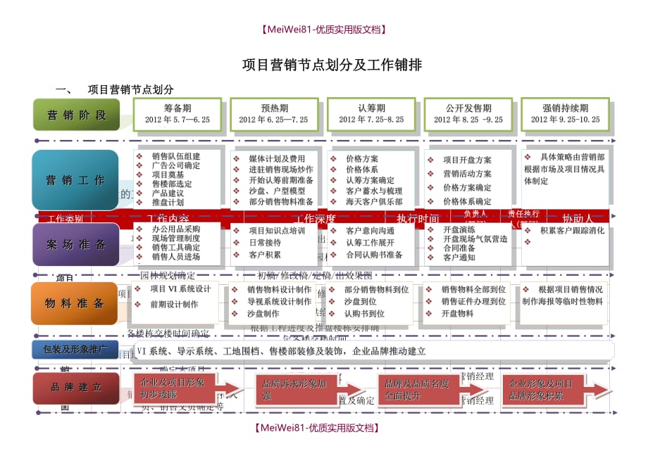 【7A文】房地产项目营销节点划分及工作安排(范本)_第2页