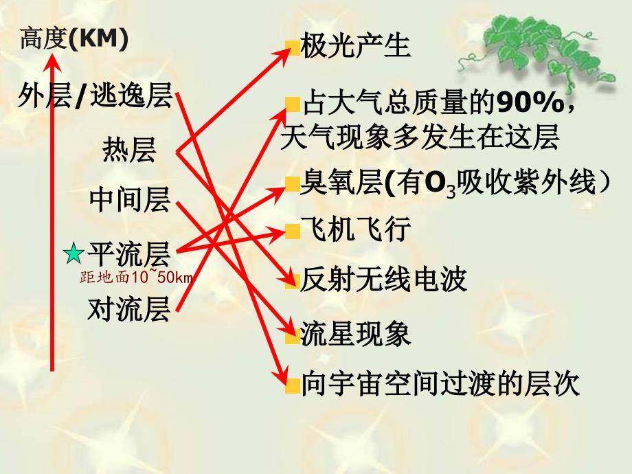 地球的面纱(青岛版)六年级科学下册课件(1)_第4页