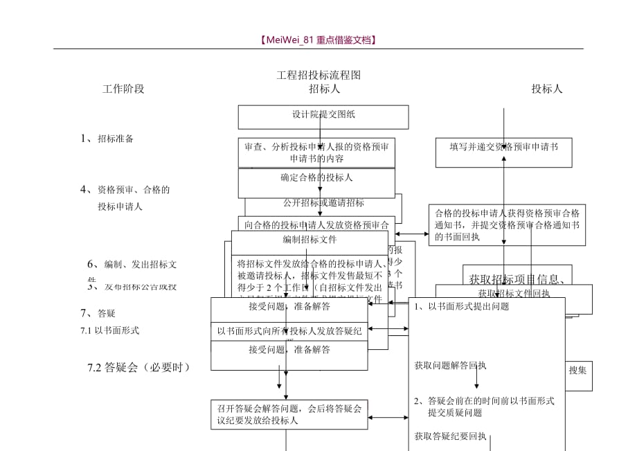 【7A文】工程招投标流程图_第1页