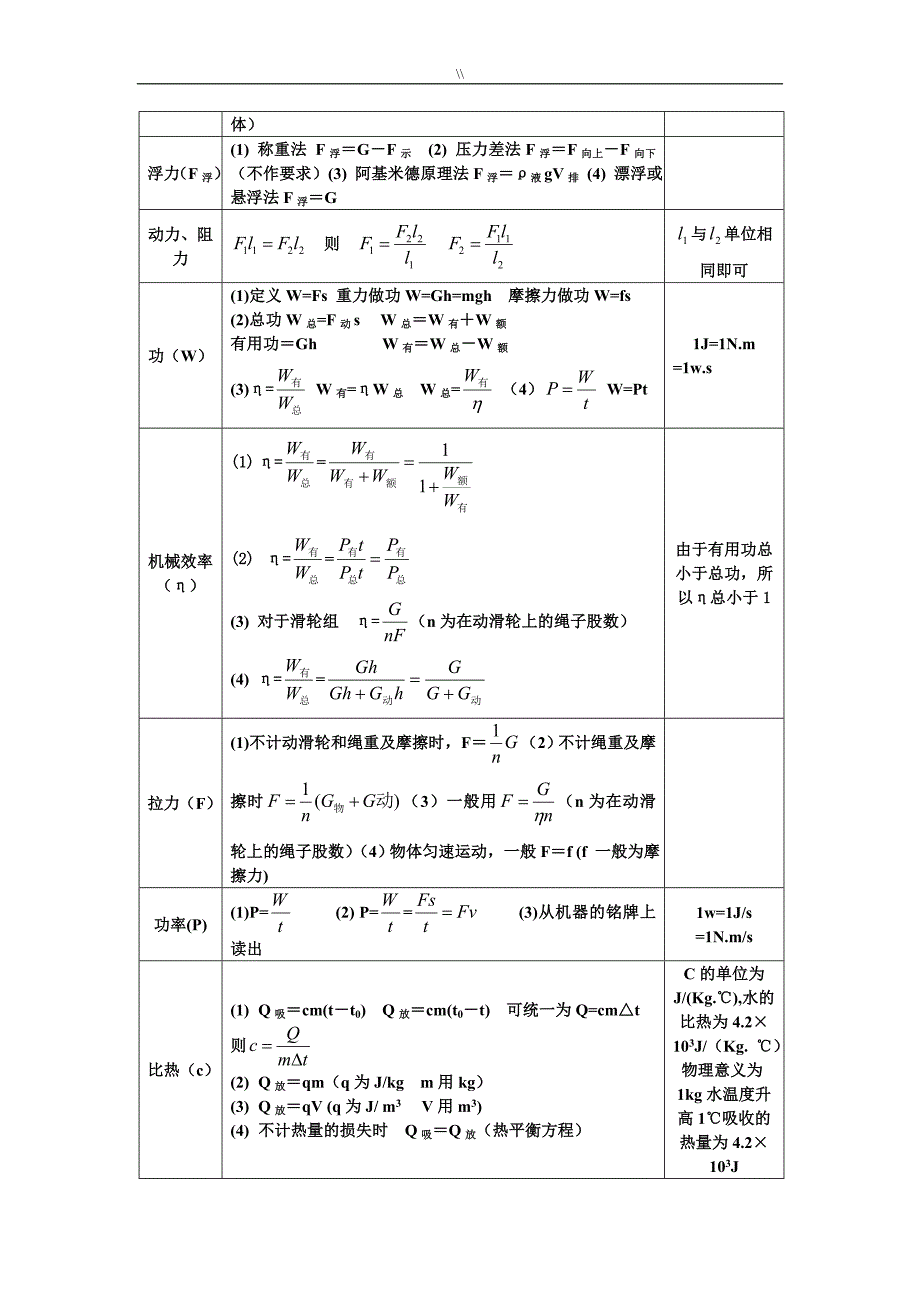 初级中学物理公式情况总结及其详解_第2页