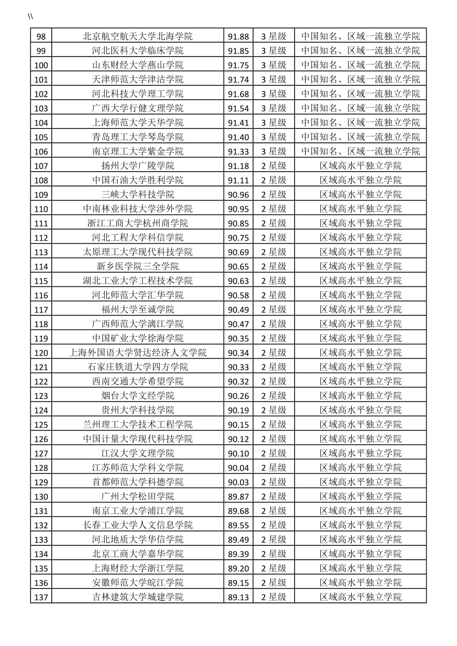 2019年度国内独立学院排名300强榜单_第4页