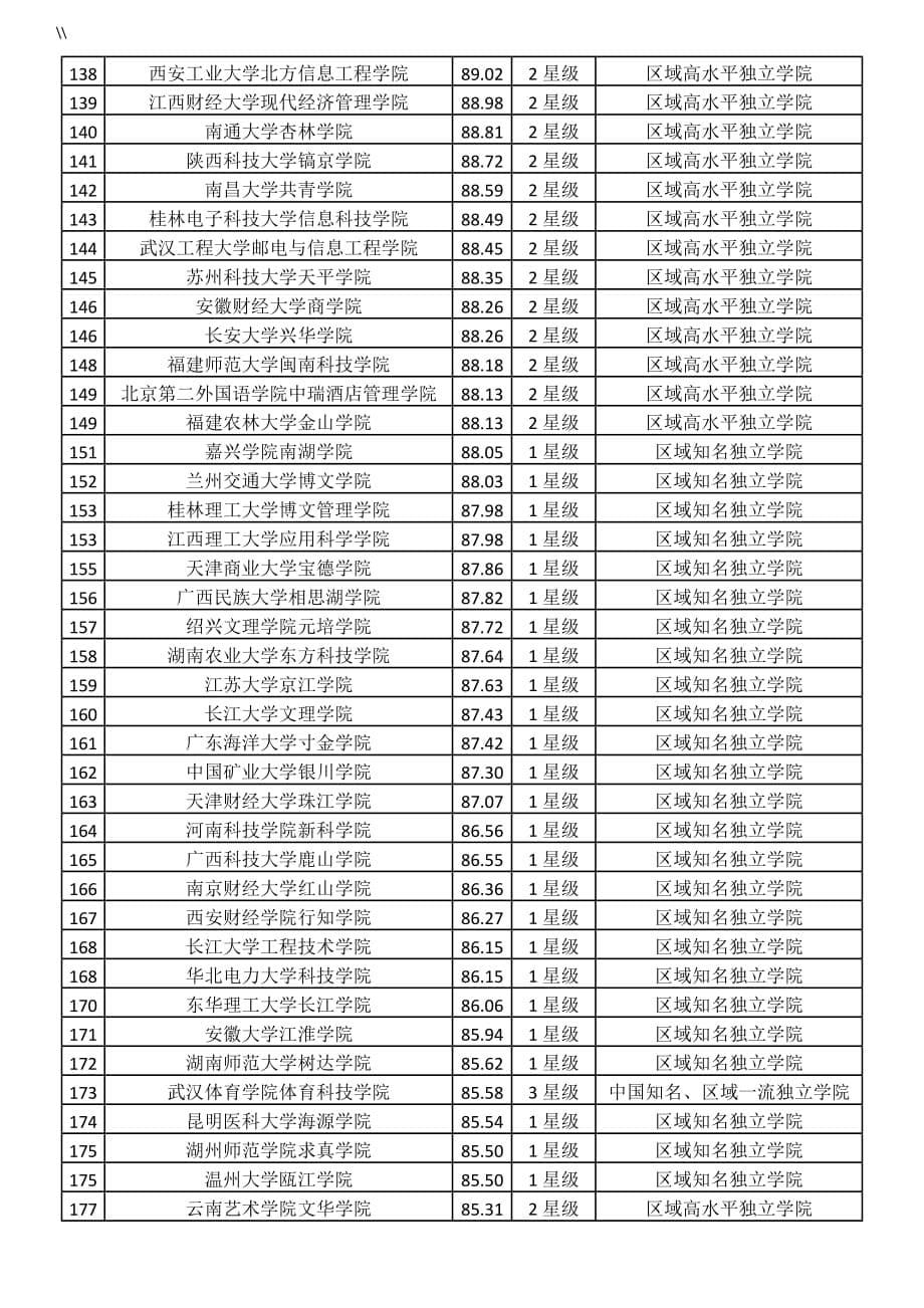 2019年度国内独立学院排名300强榜单_第5页