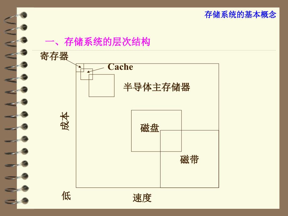 存储系统的基本概念(精)_第4页