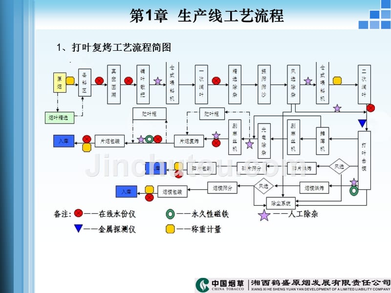 打叶复烤工艺流程简图_第3页