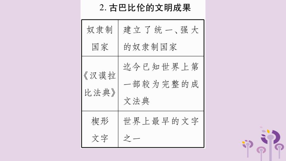 2019年秋九年级历史上册 第1单元 古代亚非文明 第2课 古代两河流域习题课件 新人教版_第4页