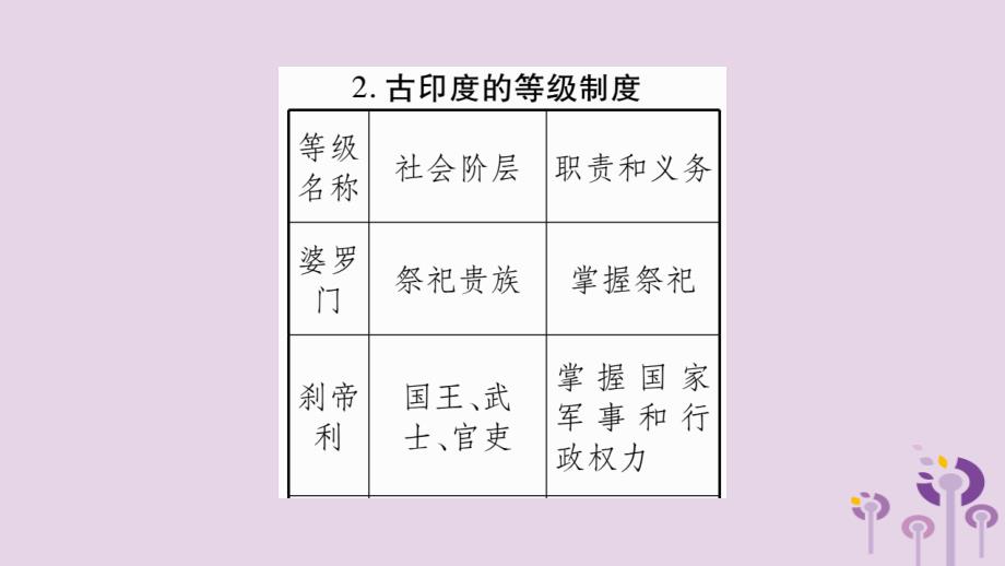 2019年秋九年级历史上册 第1单元 古代亚非文明 第3课 古代印度习题课件 新人教版_第4页