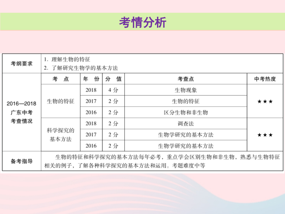 2019年中考生物总复习 第一单元 第一章 认识生物课件_第2页