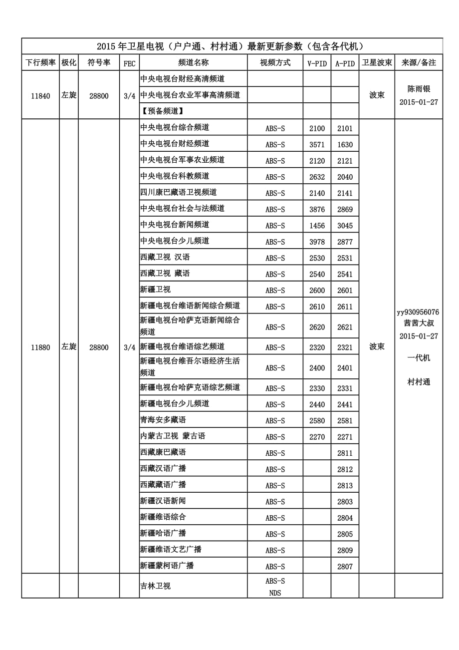 2015年卫星电视(户户通、村村通)最新更新参数(包含各代机)_第1页