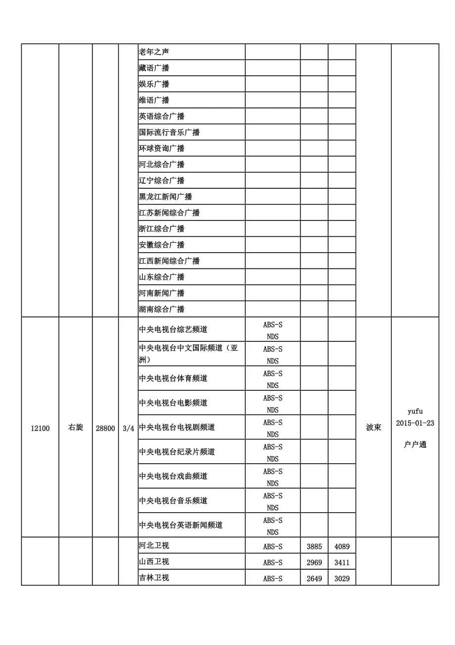 2015年卫星电视(户户通、村村通)最新更新参数(包含各代机)_第5页