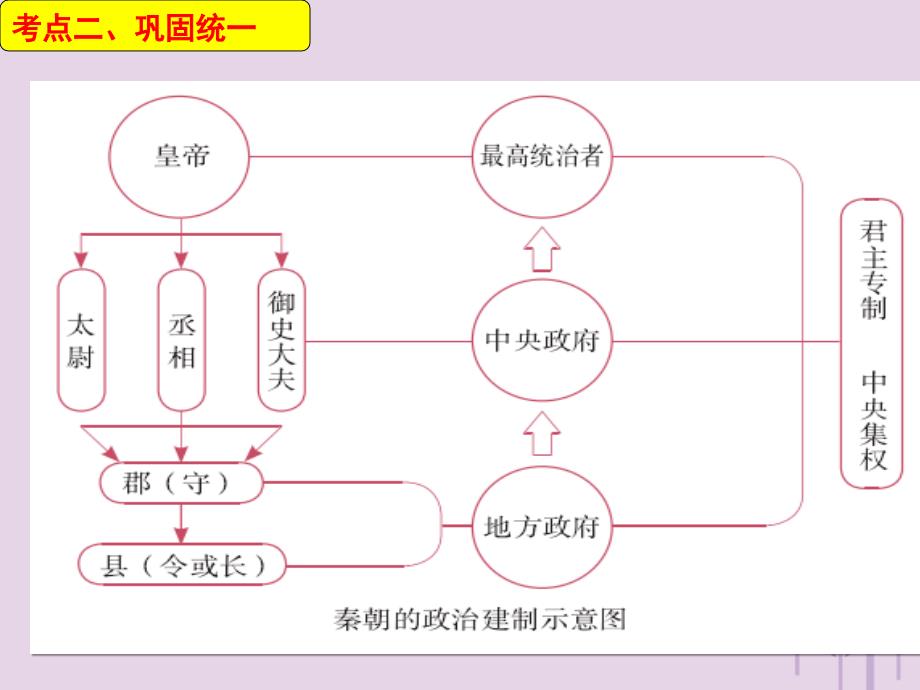 2019春七年级历史上册 第三单元 秦汉时期 统一多民族国家的建立和巩固复习课件 新人教版_第4页