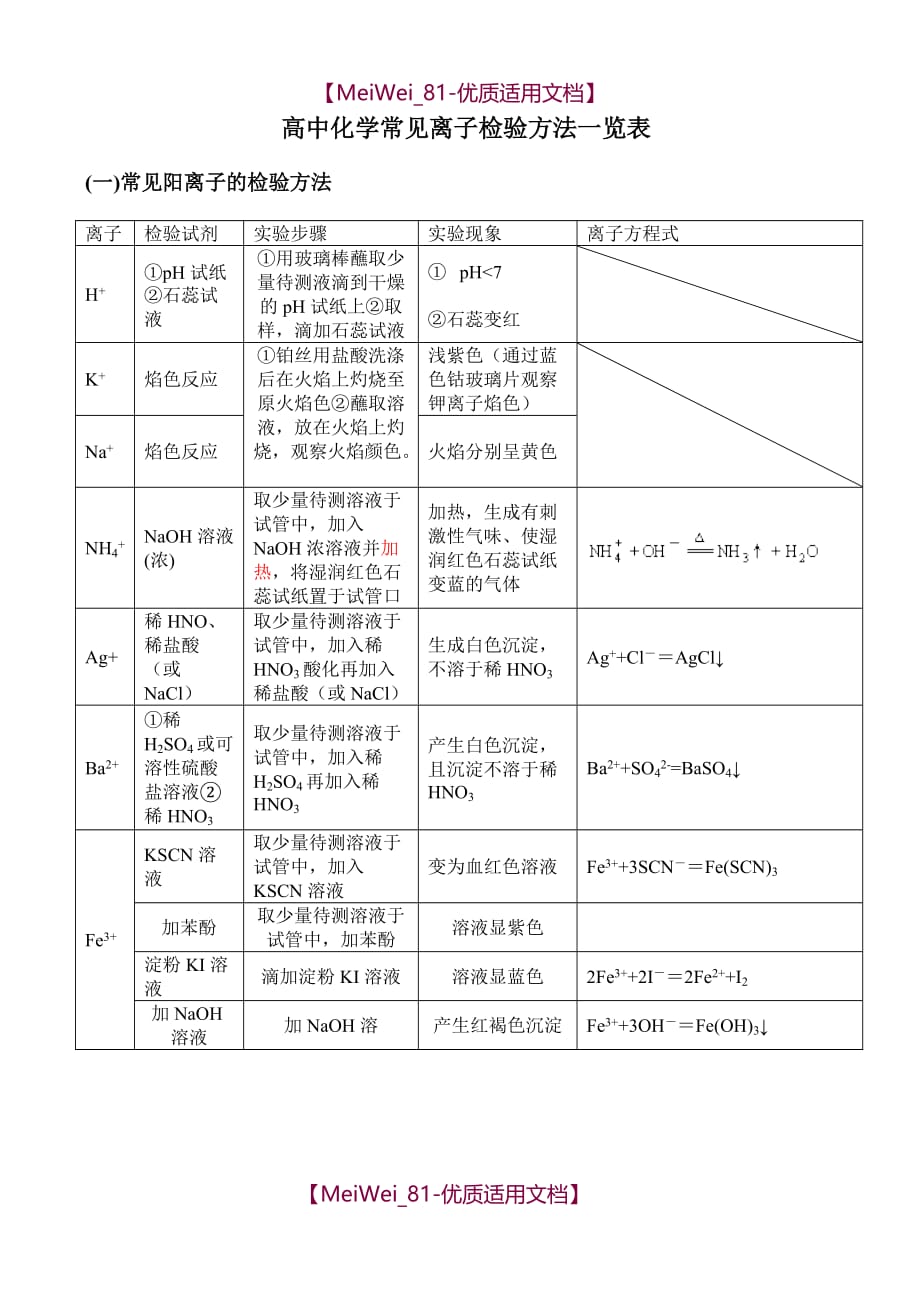 【7A文】高中化学常见离子检验方法一览表_第1页