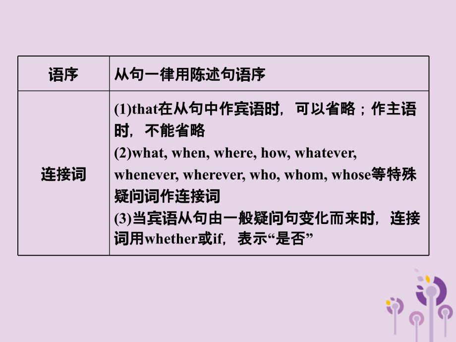 山东省济宁市2019年中考英语总复习 语法十三 复合句课件_第3页