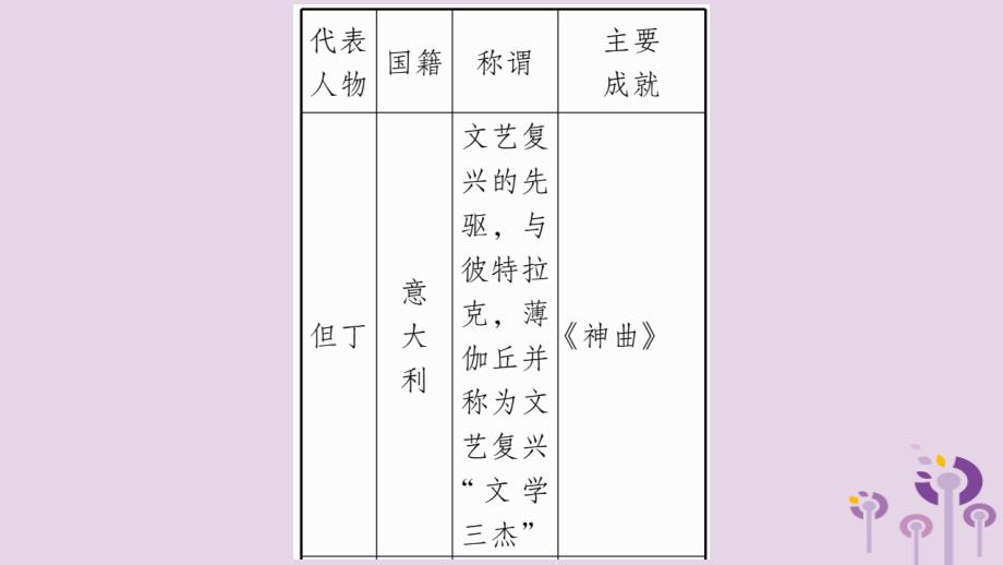 2019年秋九年级历史上册 第5单元 步入近代 第14课 文艺复兴运动习题课件 新人教版_第3页