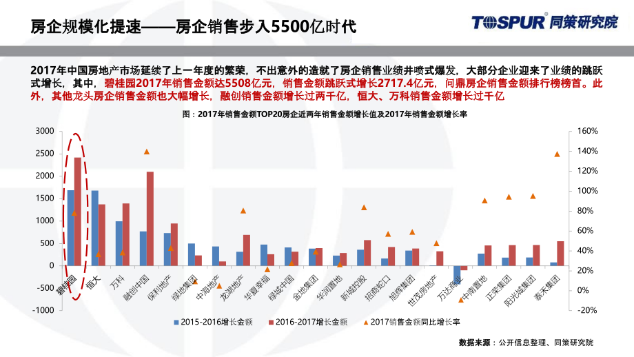 【2019房企研究】标杆企业：碧桂园高增长模式研究及潜在风险_第4页