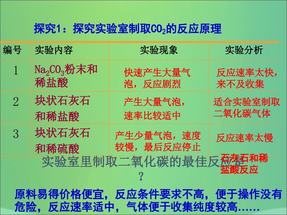 2017-2018学年九年级化学上册 第六单元 碳和碳的氧化物 课题2 二氧化碳制取的研究课件1 （新版）新人教版_第4页