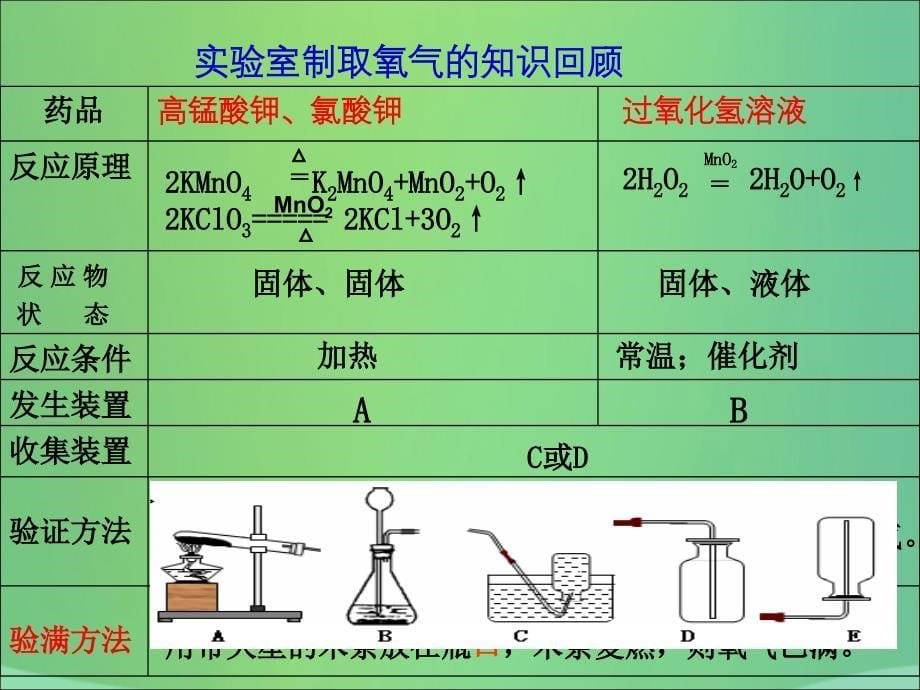 2017-2018学年九年级化学上册 第六单元 碳和碳的氧化物 课题2 二氧化碳制取的研究课件1 （新版）新人教版_第5页