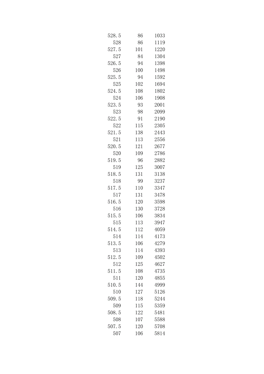 2015年黑龙江哈尔滨中考考生总成绩位次表_第2页