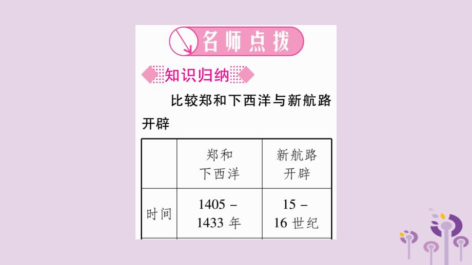 2019年秋九年级历史上册 第5单元 步入近代 第15课 探寻新航路习题课件 新人教版_第2页