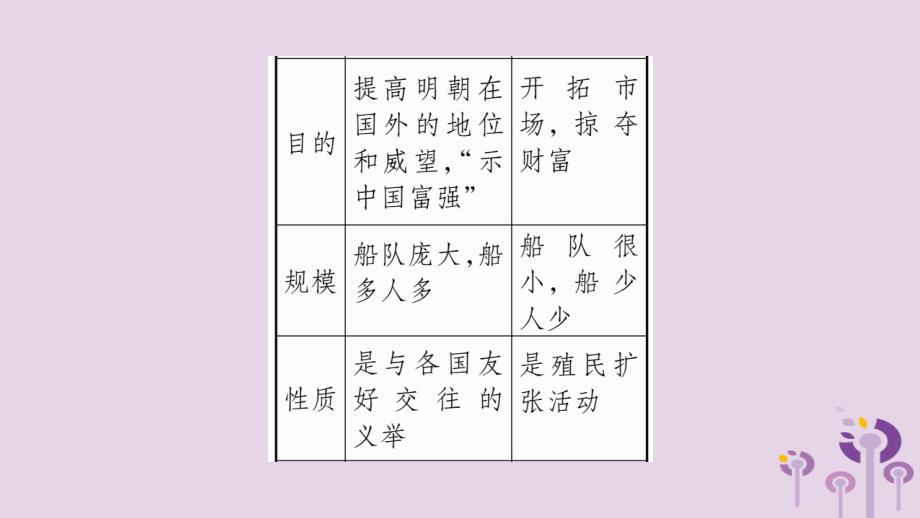 2019年秋九年级历史上册 第5单元 步入近代 第15课 探寻新航路习题课件 新人教版_第3页