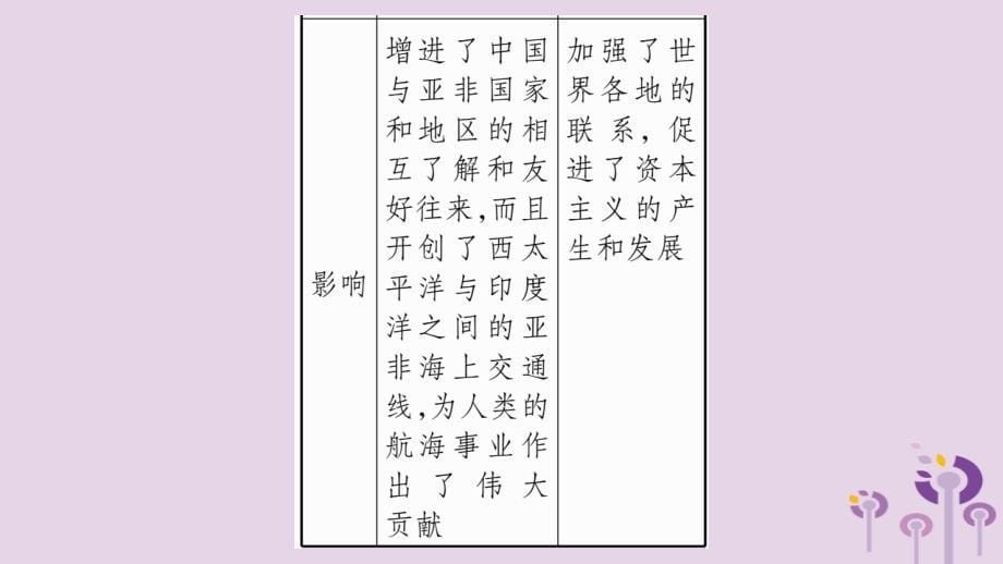 2019年秋九年级历史上册 第5单元 步入近代 第15课 探寻新航路习题课件 新人教版_第5页