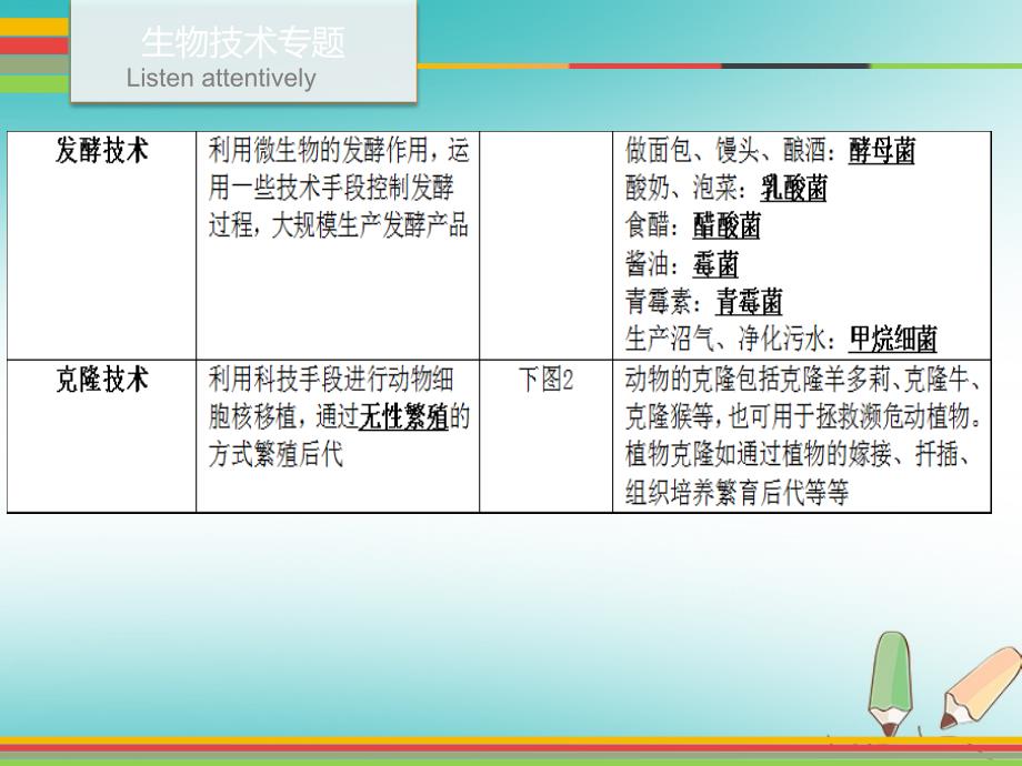 2019年中考生物 第九单元 二 生物技术专题复习课件_第4页