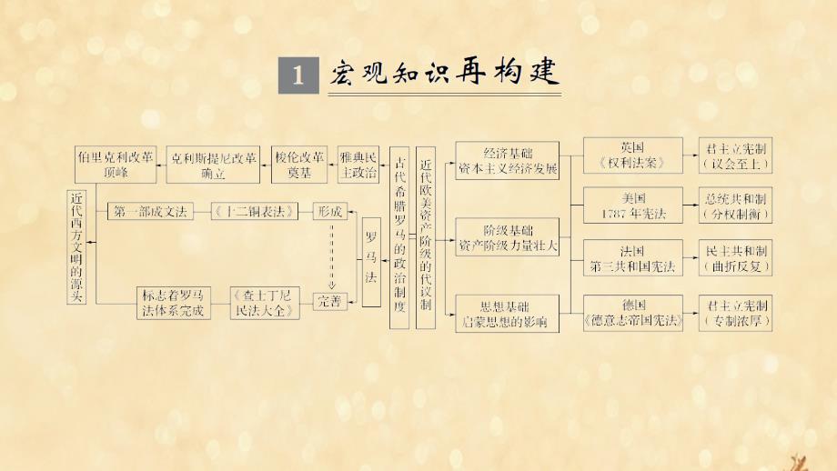 2020版高考历史大一轮复习 第四单元 西方的民主政治和社会主义制度的兴起单元提升课（四）课件 北师大版_第2页