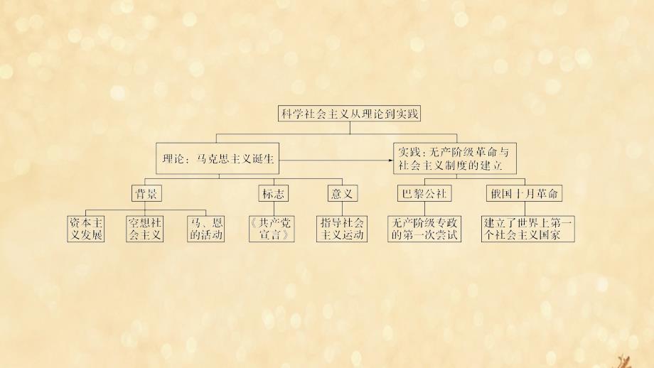 2020版高考历史大一轮复习 第四单元 西方的民主政治和社会主义制度的兴起单元提升课（四）课件 北师大版_第3页