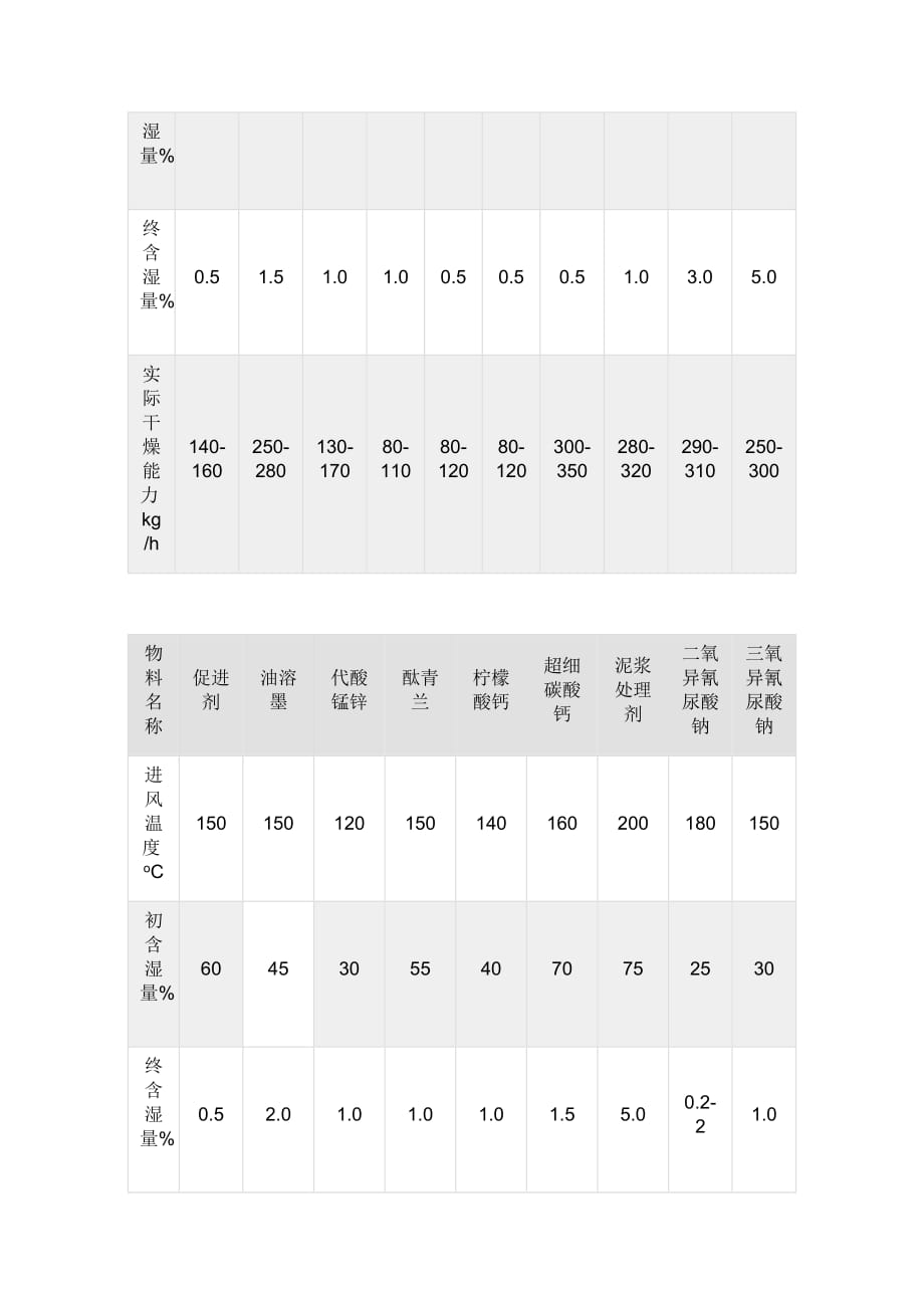 供应高性能高效率H酸干燥机J酸烘干机.doc_第4页