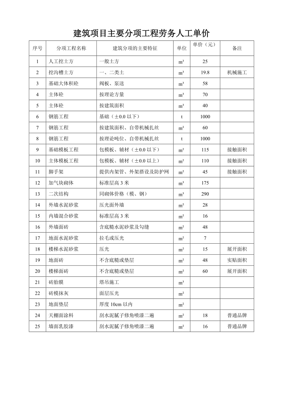 建筑工程主要分项工程劳务人工单价.doc_第1页