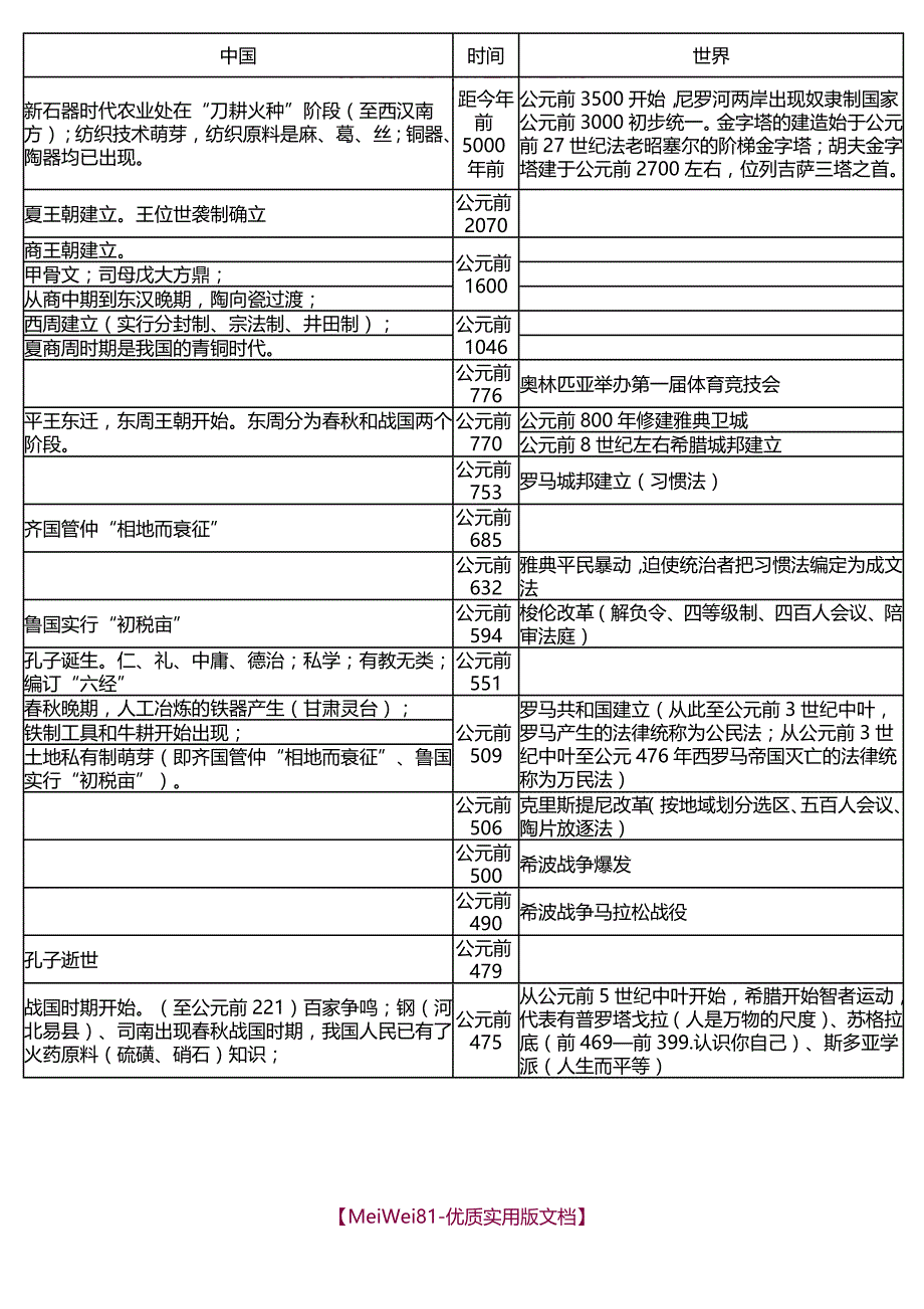 【8A版】初高中历史大事年表(完美排版)_第1页