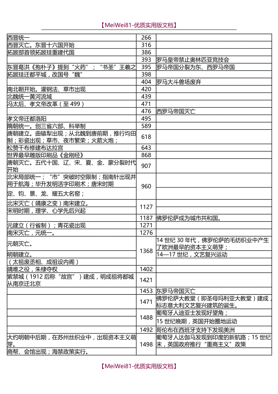 【8A版】初高中历史大事年表(完美排版)_第3页