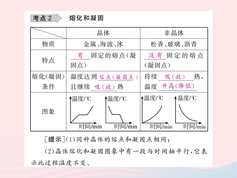 四川省绵阳市2019年中考物理 物态变化考点梳理复习课件_第3页