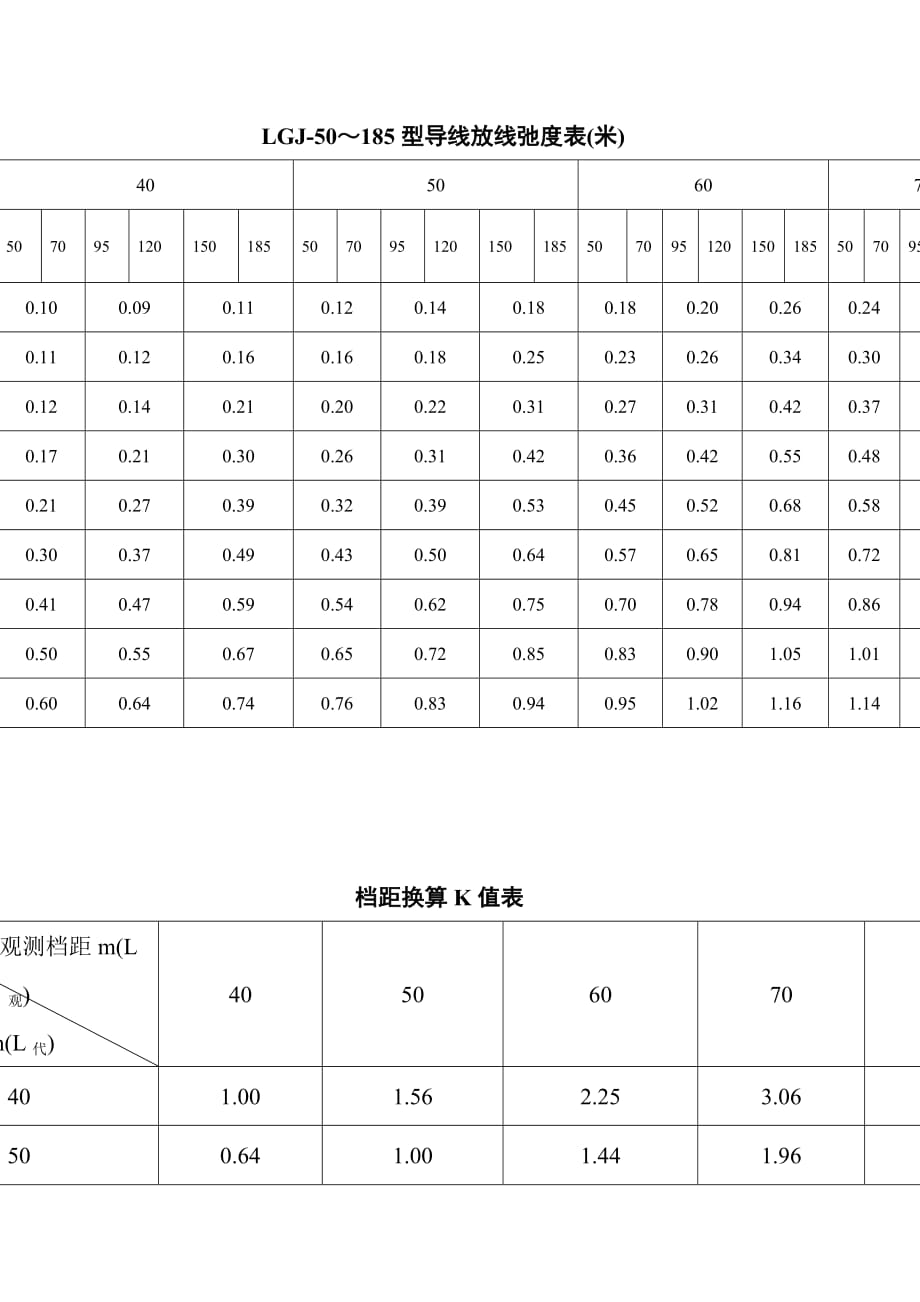 10kv各种导线驰度表与k值表_第1页