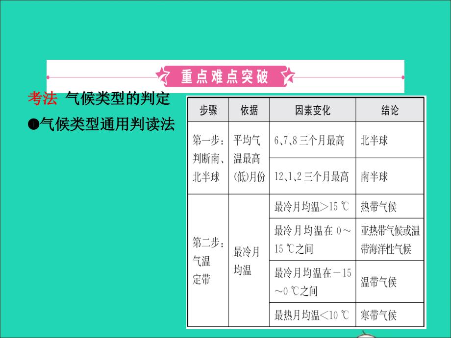 2019年中考地理复习 六上 第三章 天气与气候（第2课时）课件 鲁教版_第2页