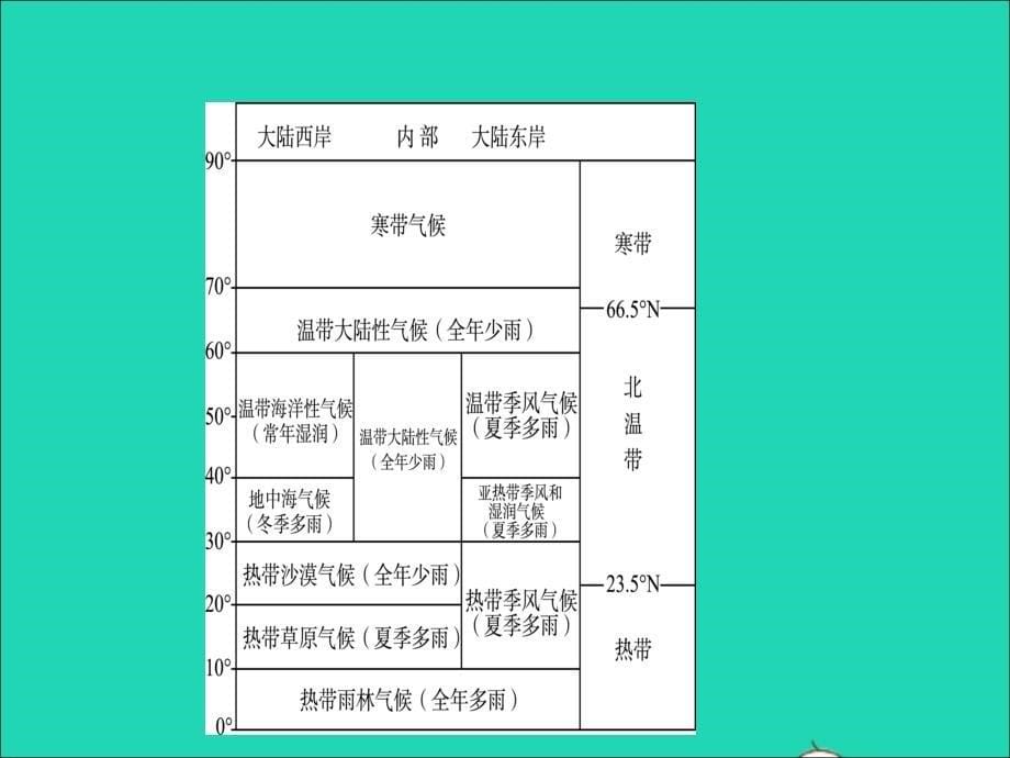 2019年中考地理复习 六上 第三章 天气与气候（第2课时）课件 鲁教版_第5页