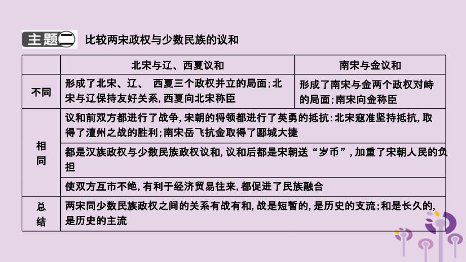 2019年春七年级历史下册 第二单元 辽宋夏金元时期 民族关系发展和社会变化单元复习课件 新人教版_第4页