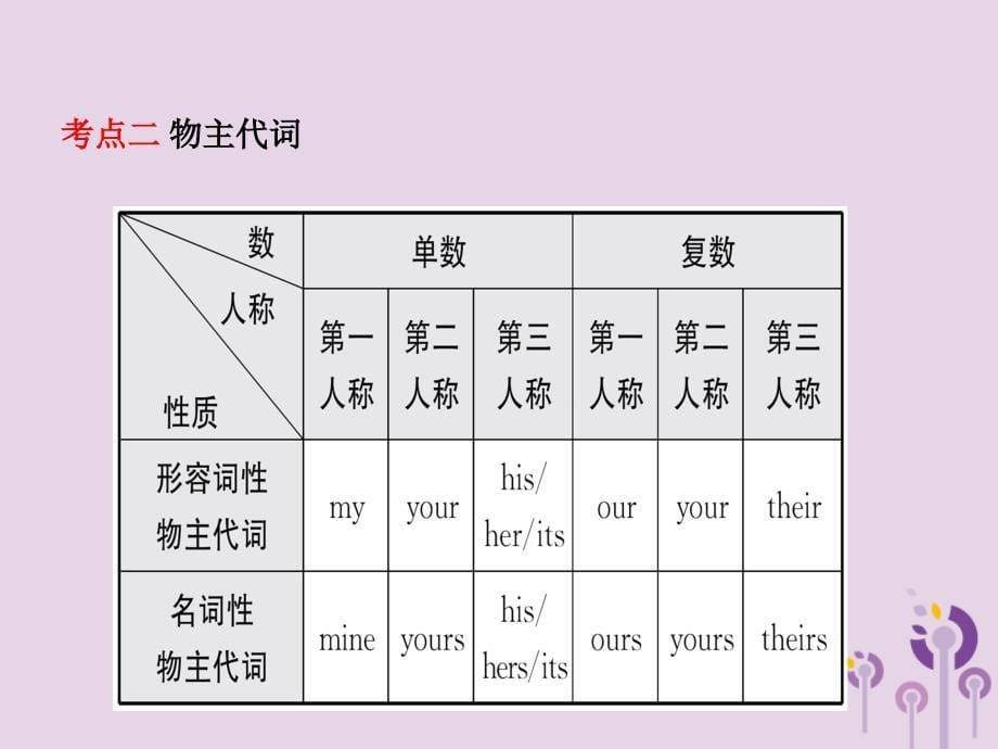 山东省济宁市2019年中考英语总复习 语法二 代词课件_第5页