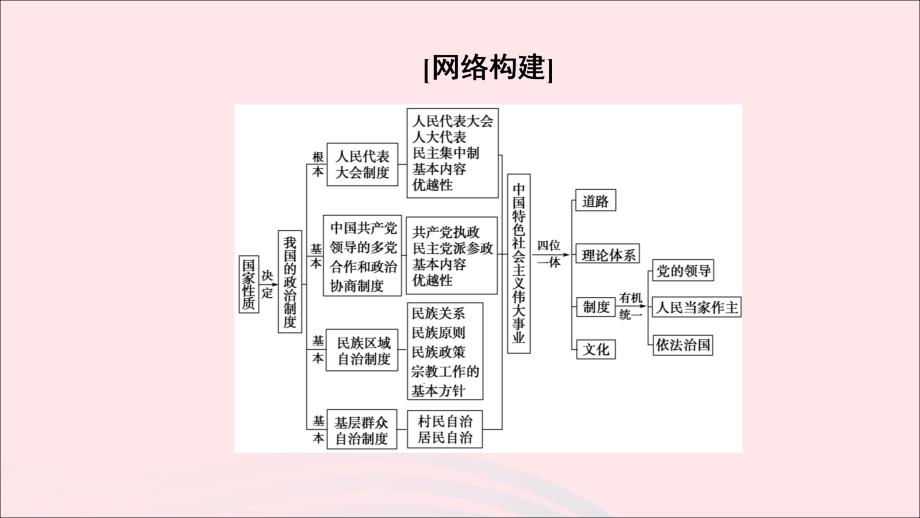 2020版高考政治一轮复习 第7单元 发展社会主义民主政治综合提升课件 新人教版必修2_第2页