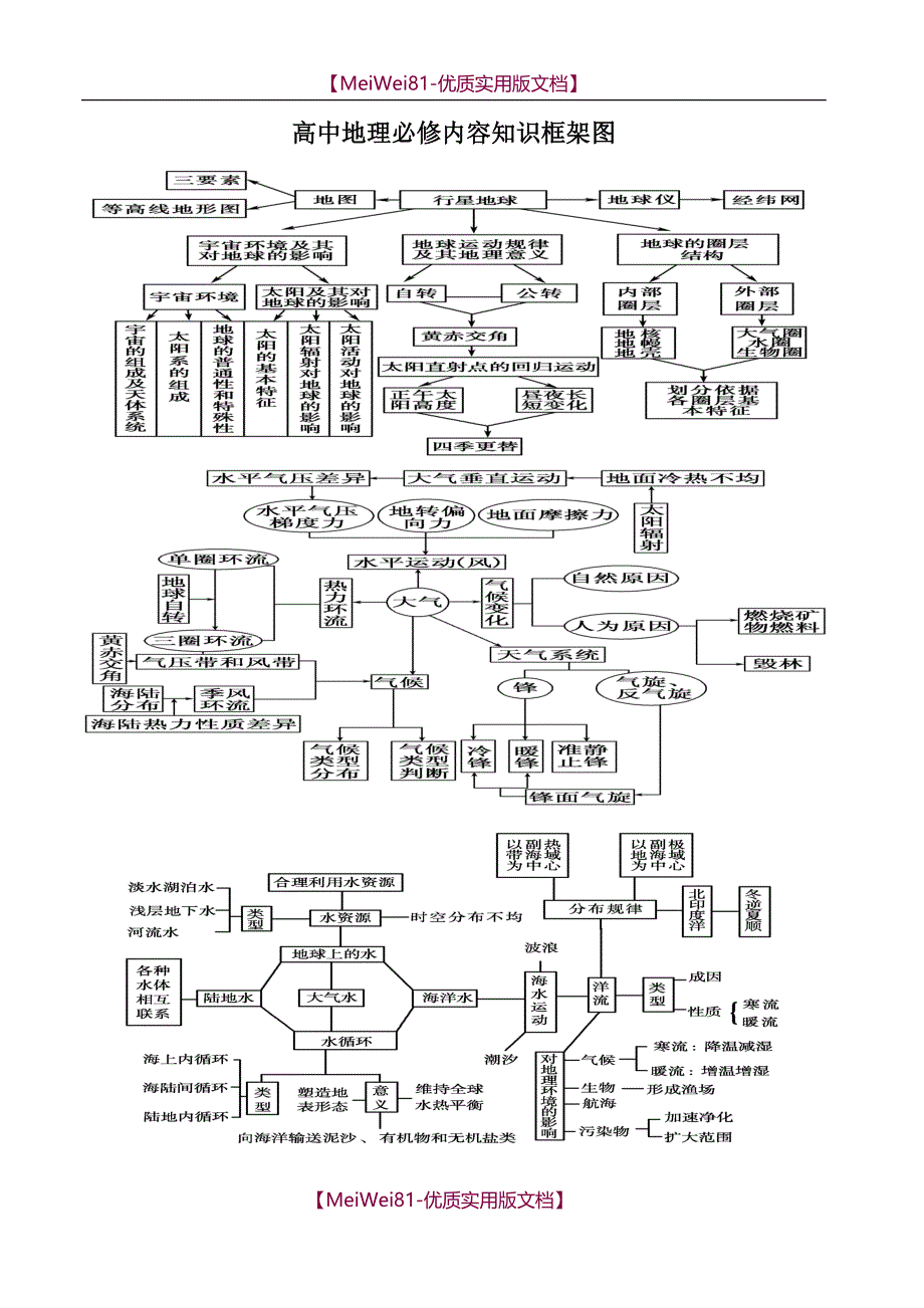 【7A文】地理知识(高中)框架图版_第1页