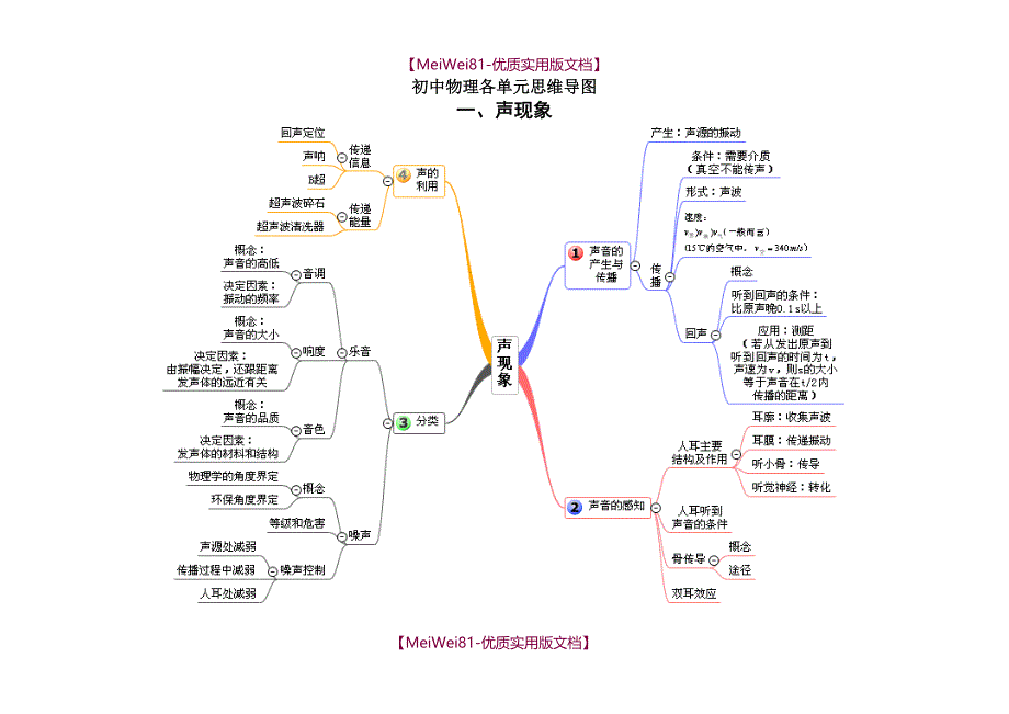 【8A版】初中物理各单元思维导图_第1页