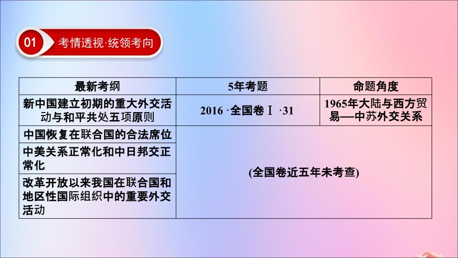 2020年高考历史总复习 第四单元 现代中国的政治建设、祖国统一与对外关系 第14讲 现代中国的对外关系课件 新人教版_第3页