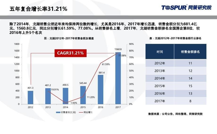 【2019房企研究】标杆企业：龙湖地产高增长模式研究及潜在风险_第5页