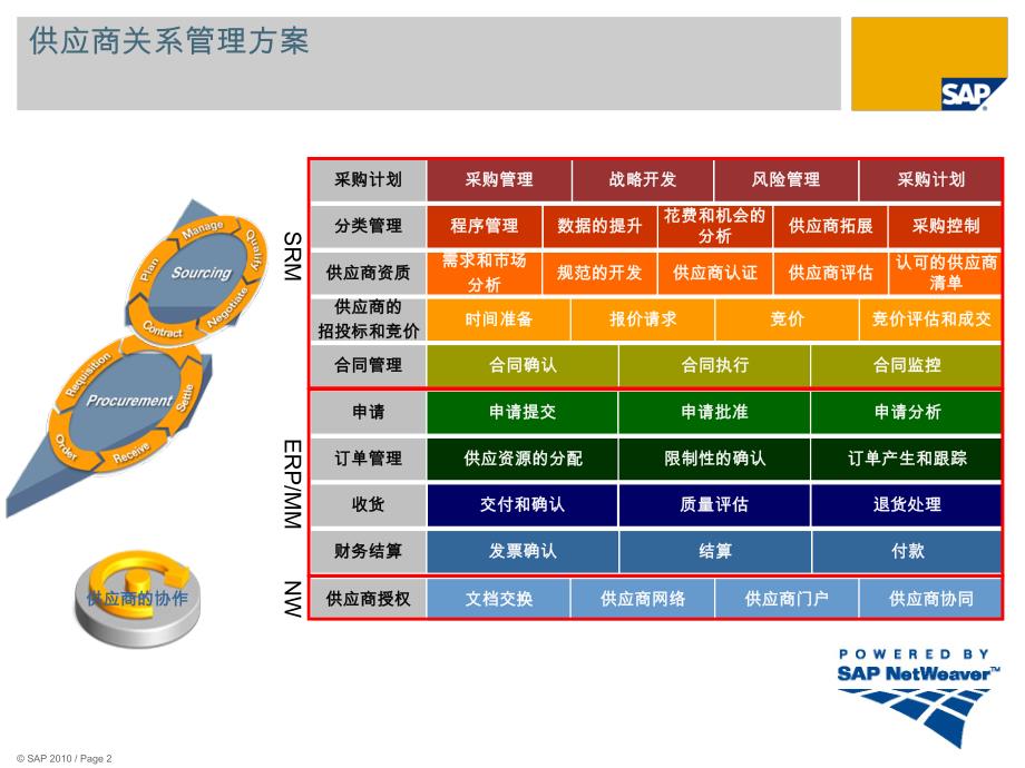 sap srm overview  供应商关系管理方案介绍_第2页