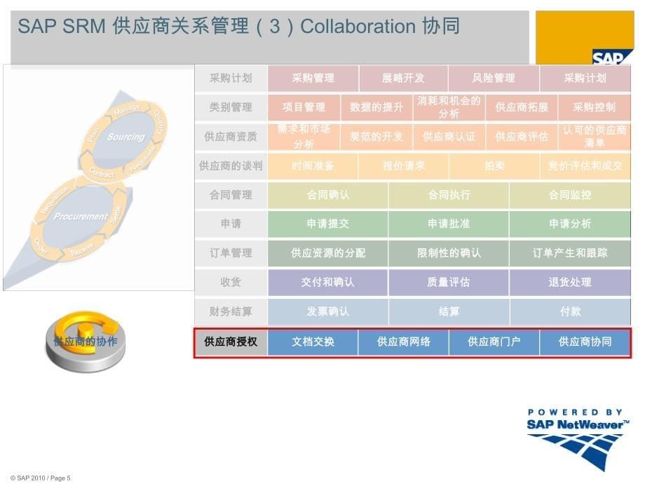 sap srm overview  供应商关系管理方案介绍_第5页