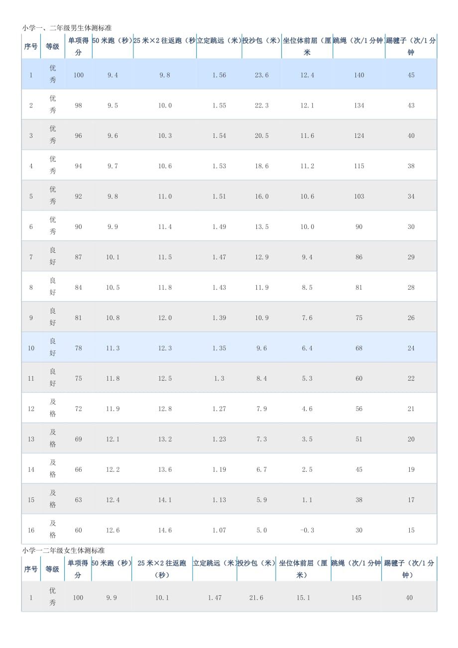 小学生体质健康测试标准_第1页